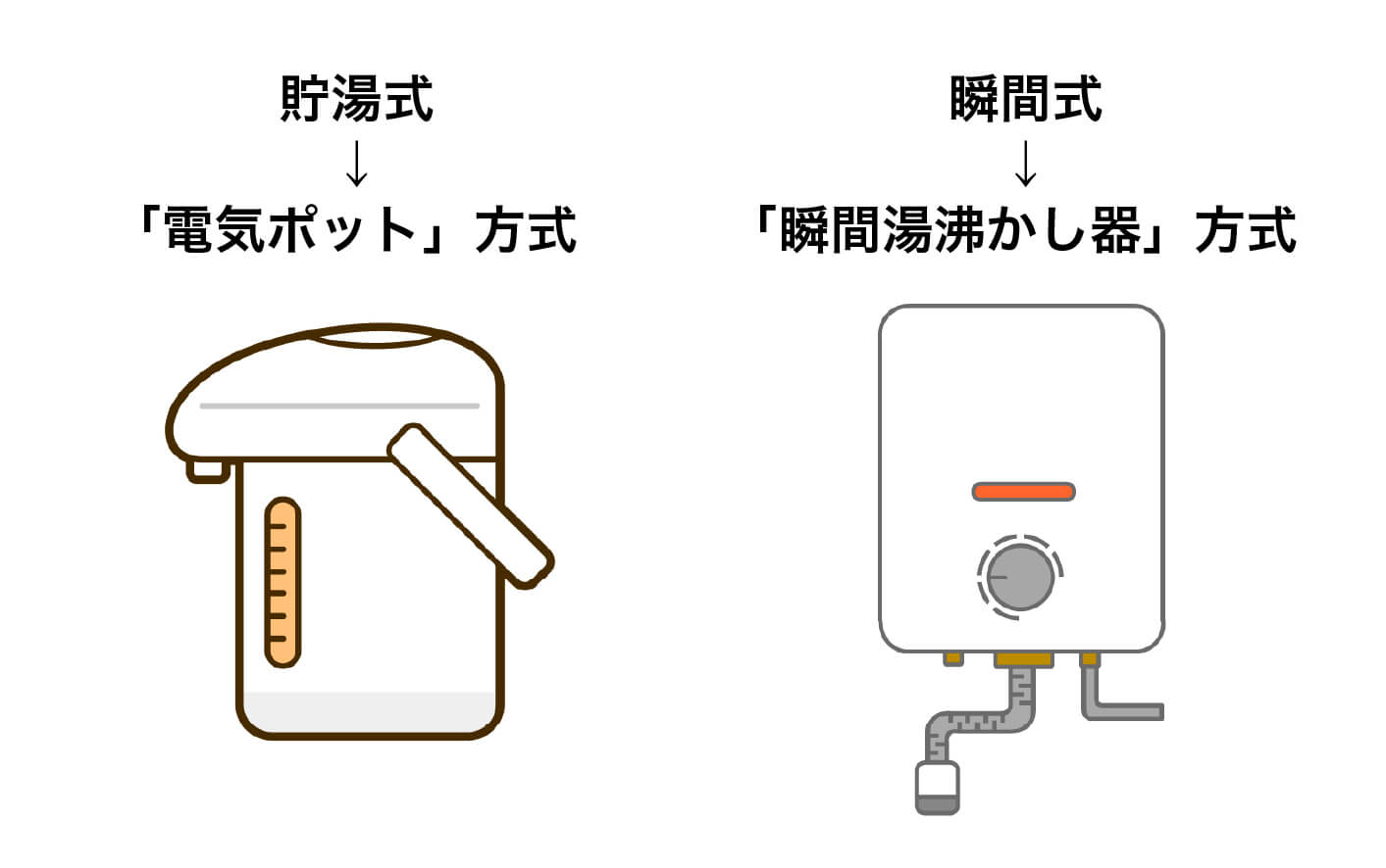 貯湯式と瞬間式